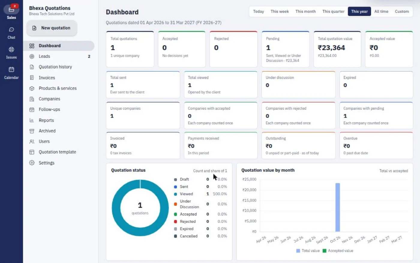 Bhexa Quotes dashboard showing quotation KPIs, a status donut chart and quotation value by month